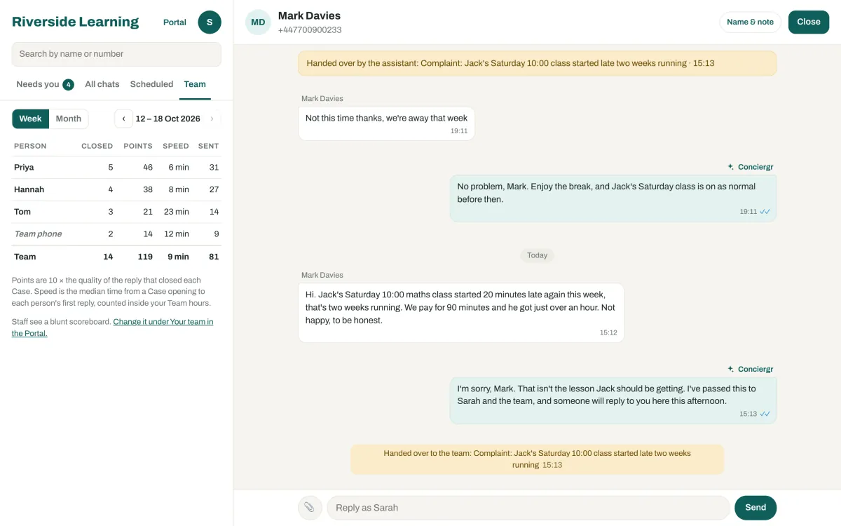 The owner's Team page for one week at the invented centre: Priya closed 5 chats for 46 points with a 6-minute usual reply, Hannah 4 for 38, Tom 3 for 21, and replies from the shop phone 2 for 14. Beside it, a complaint the assistant handed to the team.